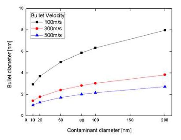Bullet size estimated to remove contaminant particles of various sizes at three different collision velocities, based on total kinetic energy.