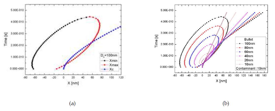 (a) Schematic of the change of position of the contaminant particle (blue) and the maximum coverage on the surface of the bullet particle (red and black) with time; (b) calculation results for 10nm contaminant particle and bullet particle of various sizes.