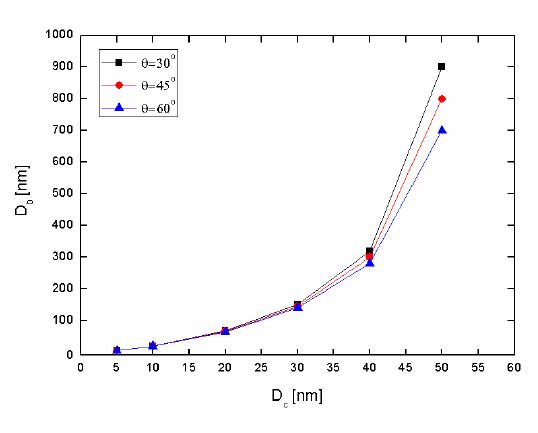 Critical bullet size as a function of contaminant size.