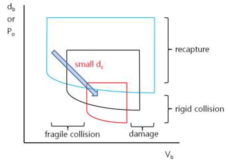 Size and velocity conditions for bullet particles required for successful removal of contaminants in the nm size range.