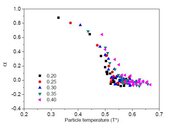Change of instantaneous condensation coefficient (α) plotted versus instantaneous particle temperature for the gas environment of 848 atoms and 120K. Symbols are for different initial particle temperatures: T* = 0.2, 0.25, 0.3, 0.35, and 0.4.