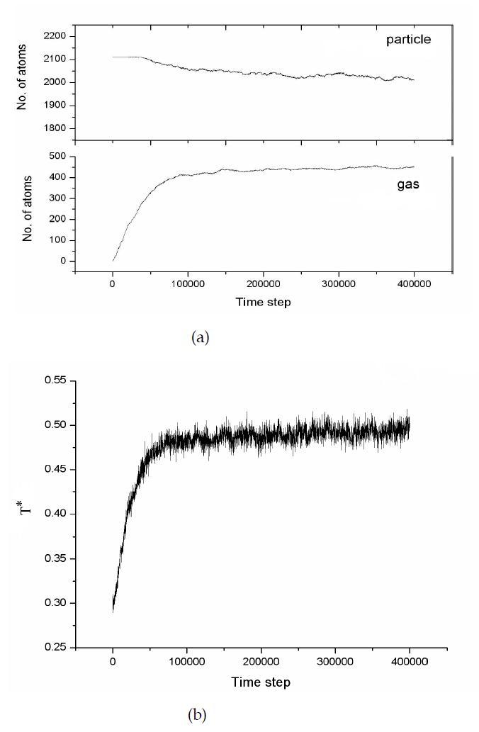 Change of size (a) and temperature (b) of an Ar nano particle in a superheated gas environment of 484 atoms and 90K (T* = 0.75). Shown in (a) are the initial particle atoms remaining in the particle (top) and initial gas atoms condensed on the particle surface (bottom).