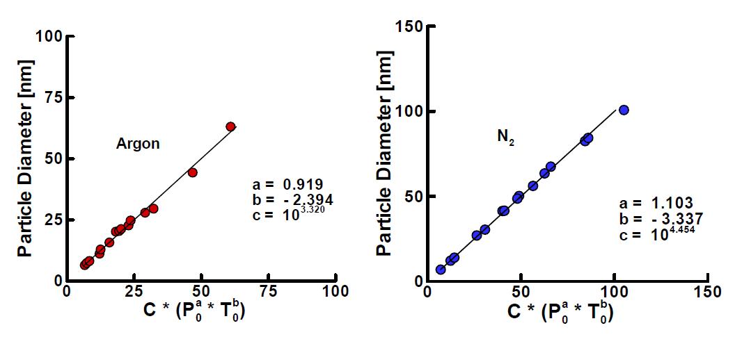 Final particle size obtained with ξ = 0.5 plotted versus Poa*Tob for (a) Ar and (b) N2