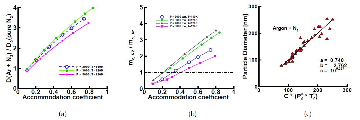(a) Size enhancement, (b) mass composition and (c) final particle size plotted versus Poa*Tob of the compound particles expected with a gas mixture of 40% Ar and 60% N2 at a number of total pressures and temperatures, with variable accommodation coefficient for N2.