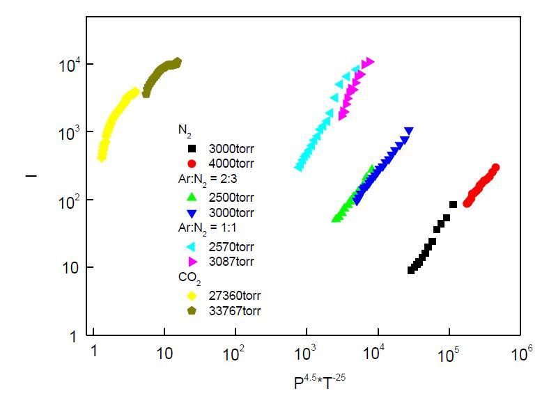 Variation of laser light intensity scattered from particles generated at various P’s and T’s. Light intensity (I) is plotted versus P4.5 *T-25 , where both parameters are in arbitrary unit.