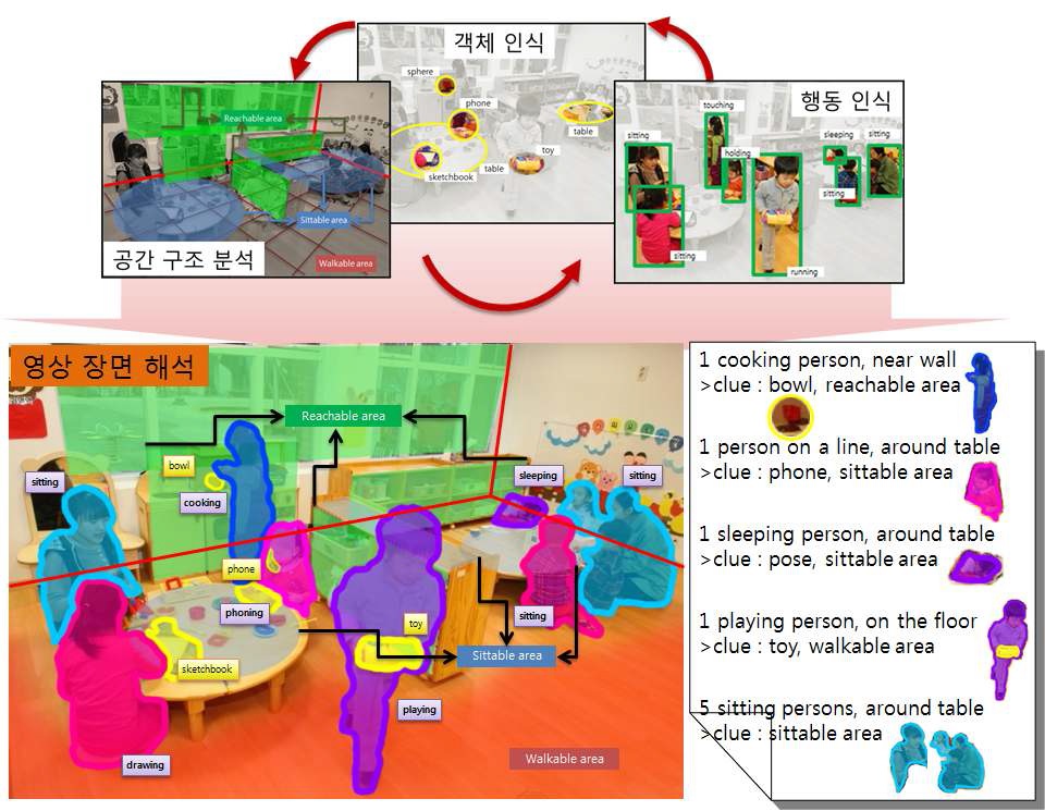 그림 2. 제안하는 연구의 개요