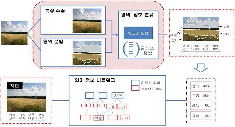 그림 10. 영상 분류 과정