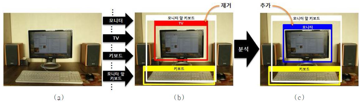 그림 14. 객체 간 상호 연관성을 통한 객체 인식의 예