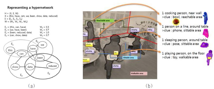 그림 22. (a) 단어간 관계 패턴을 이용한 하이퍼네트워크의 예 (b) 종합적인 영상 장면 해석의 예