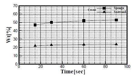 Fig. 4 Dehydration rate of sponge and brown seaweed samples with time