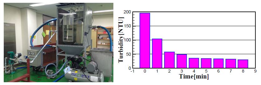 Fig. 7 Photograph of oxygen supply and suspended solid removal system using ejector, and turbidity with time
