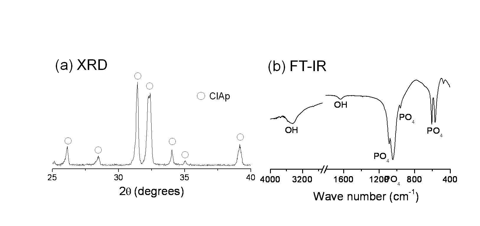 그림 10. 이온교환법 Ⅰ을 통해 제조한 염화/수산화 아파타이트 과립의 XRD, FT-IR 분석 결과