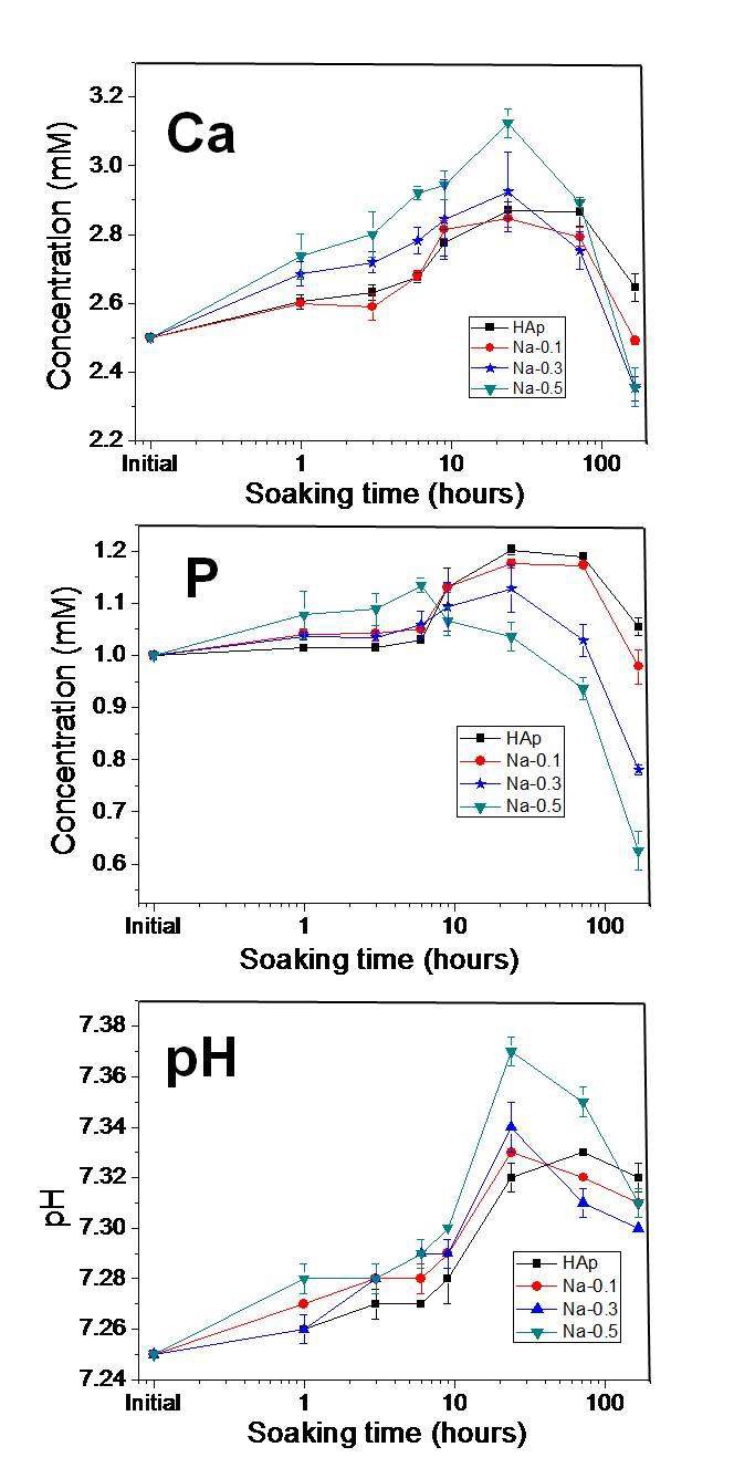 그림 32. 수산화아파타이트와 NaAp의 의사체액 내 침적 시간에 따른 이온농도, pH 변화.