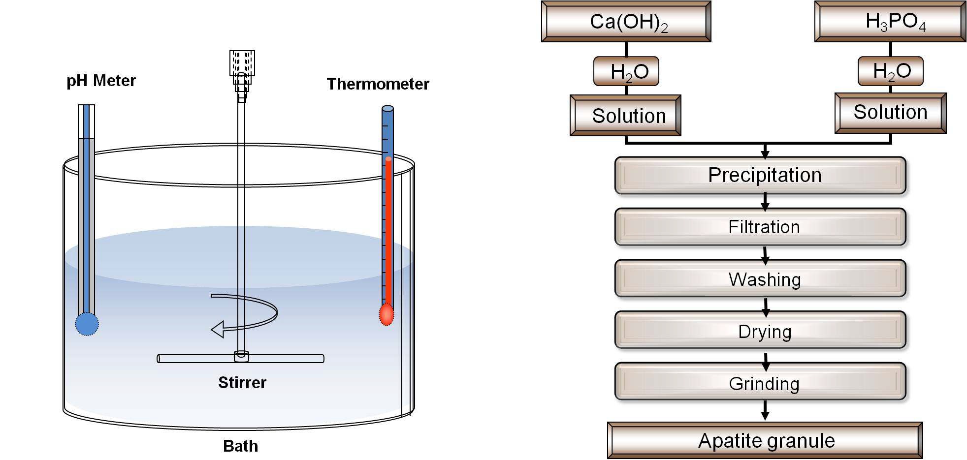 그림 38. 침전법에 의한 스마트형 아파타이트 분말의 합성 장치와 합성공정.