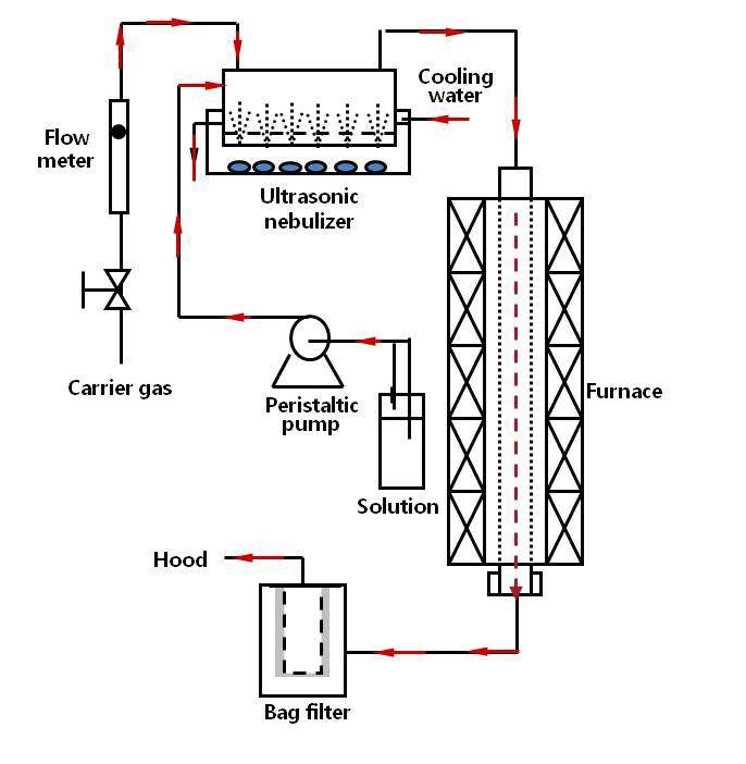 그림 50. 분무열분해장치 모식도.