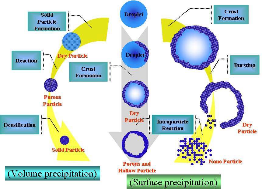 그림 51. 분무열분해법에 의한 입자형성 모식도.