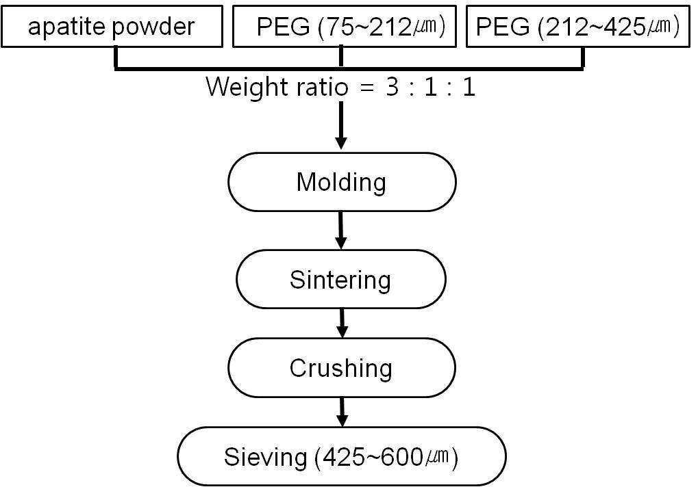 그림 88.　다공구조를 갖는 이온 치환형 스마트 아파타이트 과립 제조 공정 모식도