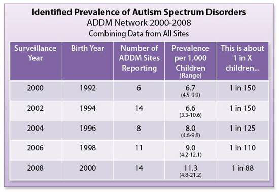 최근 10년 간 자폐스펙트럼장애 유병율의 변화