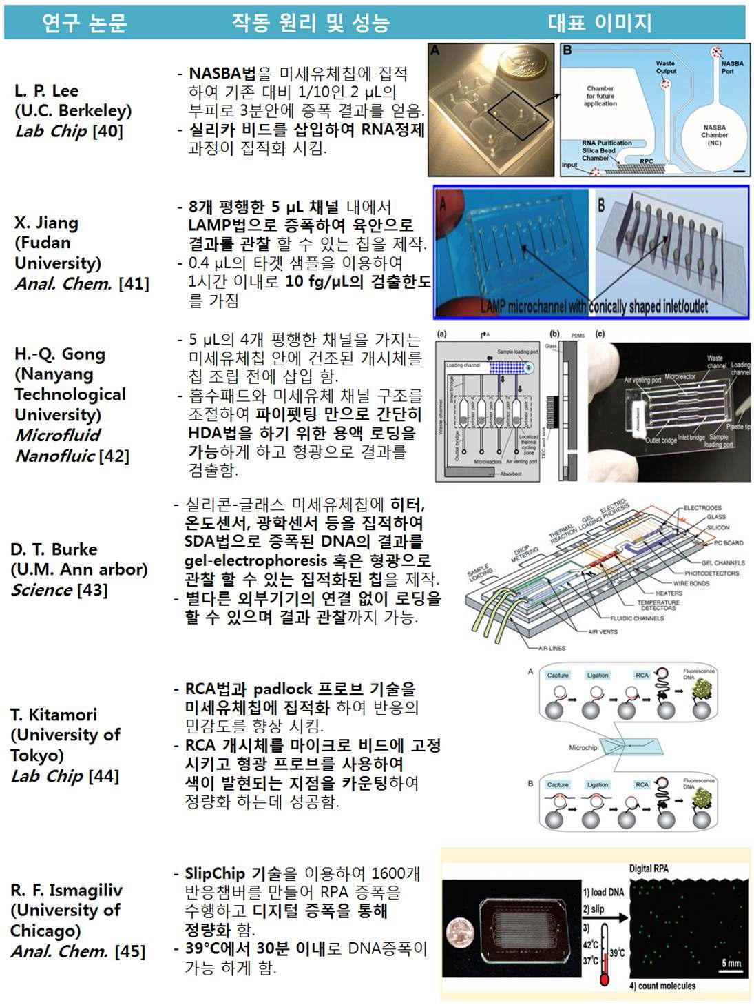 항온 핵산 증폭법을 미세유체 칩에 집적한 연구 사례