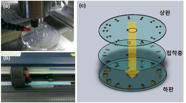 (a) CNC milling machine, (b) 접착층의 plotting machine, (c) Disc 조립의 모식도.