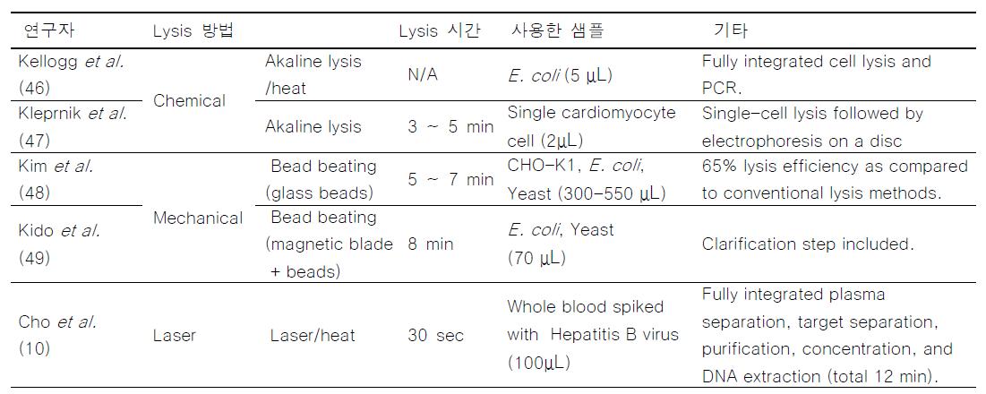 Lab-on-a-disc에서 cell lysis를 구현한 연구의 예