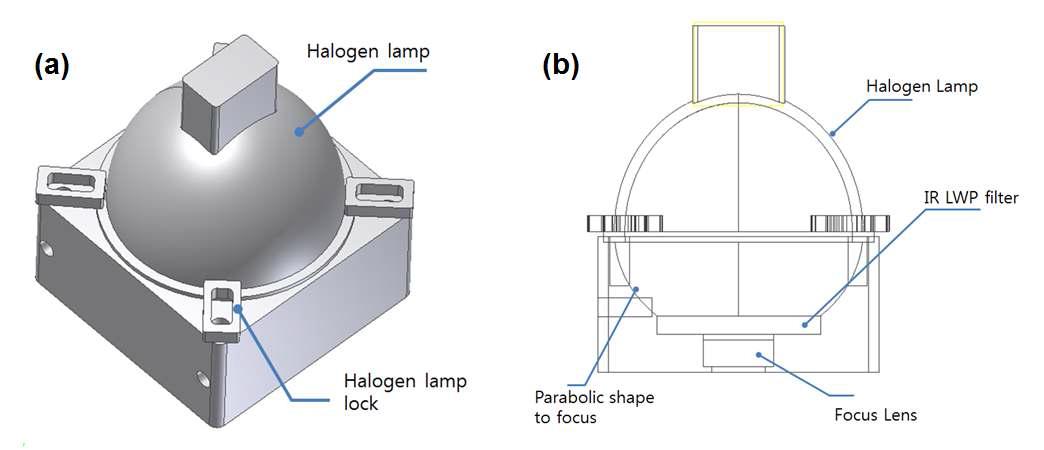 Halogen heating module의 (a) 모식도 및 (b) 단면도.