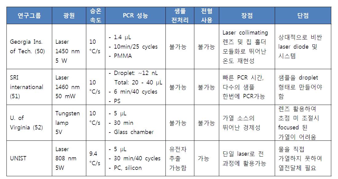 랩온어 칩에서 비접촉 가열을 활용하여 PCR한 대표적인 사례들