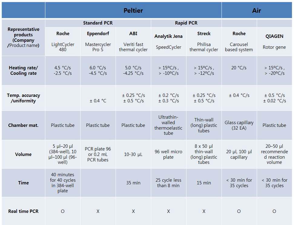 Heating 방법에 따른 대표적인 상용화 된 PCR 기기의 종류와 성능.