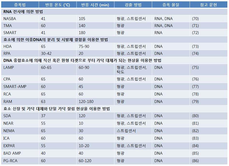 현재 개발 된 유전자 항온 핵산 증폭법의 종류