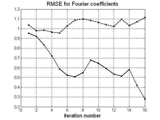 추정된 푸리에 계수에 대한 RMSE. 삼각함수 형태(일점쇄선), 하이브리드 형태(실선).