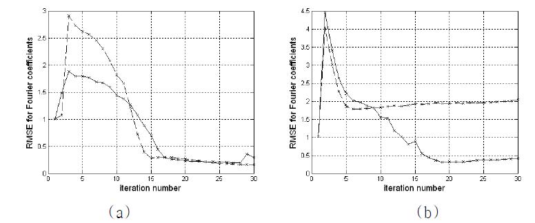 (a) 양 끝점이 동일한 경우와 (b) 양 끝점이 다른 경우에 대한 푸리에 계수의 RMSE.