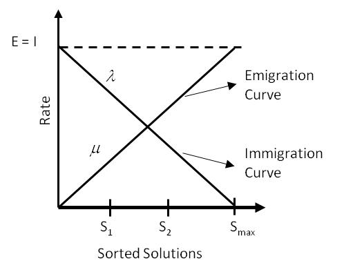 어떤 문제로의 후보 솔루션에 대한 선형 이민(immigration)과 이주(emigration) 곡선.