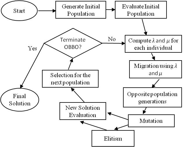 OBBO 알고리즘의 흐름도.