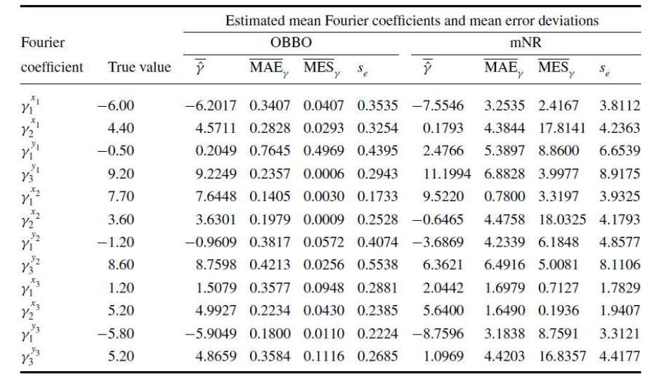 시뮬레이션 시나리오 1 (큰 심장의 경우): OBBO와 mNR 방법을 사용해서 추정된 푸리에 급수의 평균  , 평균 절대 오차   , 오차 표준편차  , 평균 자승 오차   ..