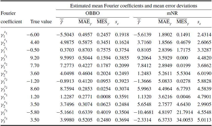시뮬레이션 시나리오 2 (작은 심장의 경우): OBBO와 mNR 방법을 사용해서 추정된 푸리에 급수 의 평균  , 평균 절대 오차   , 오차 표준편차  , 평균 자승 오차   .