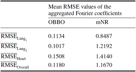 시뮬레이션 시나리오 2 (작은 심장의 경우): OBBO와 mNR 방법을 사용해서 추정된 왼쪽 폐(Lung1), 오른쪽 폐(Lung2) 그리고 심장(Heart)에 대한 집계된 푸리에 급수의 평균 RMSE.