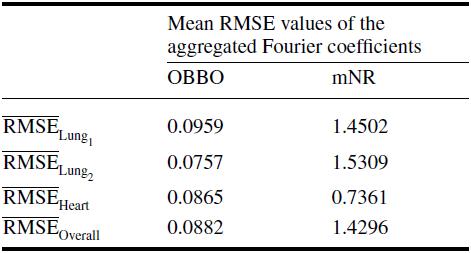 시뮬레이션 시나리오 1 (큰 심장의 경우): OBBO와 mNR 방법을 사용해서 추정된 왼쪽 폐(Lung1), 오른쪽 폐(Lung2) 그리고 심장(Heart)에 대한 집계된 푸리에 급수의 평균 RMSE. .