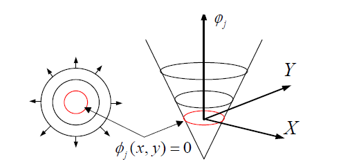 level-set 함수의 영(zero) level-set에서 물체들의 등고선 표현.