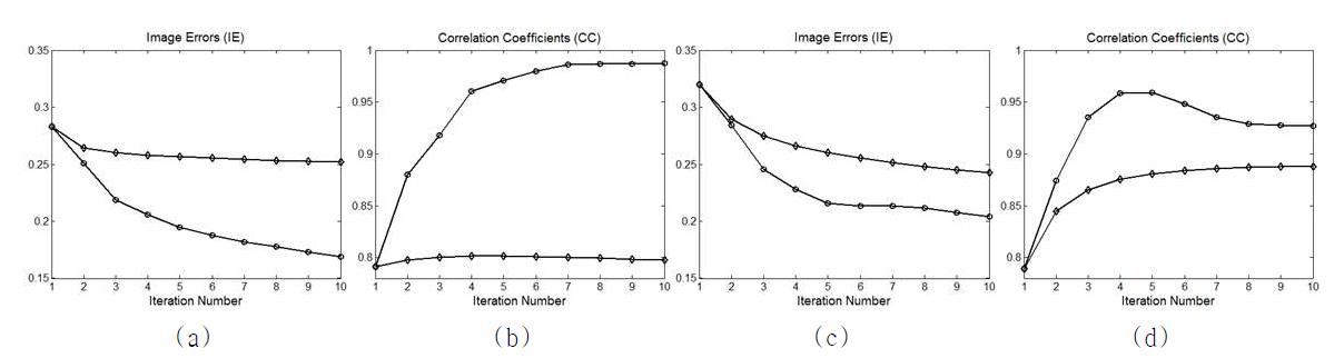 영상오차(IE)와 상관계수(CC).
