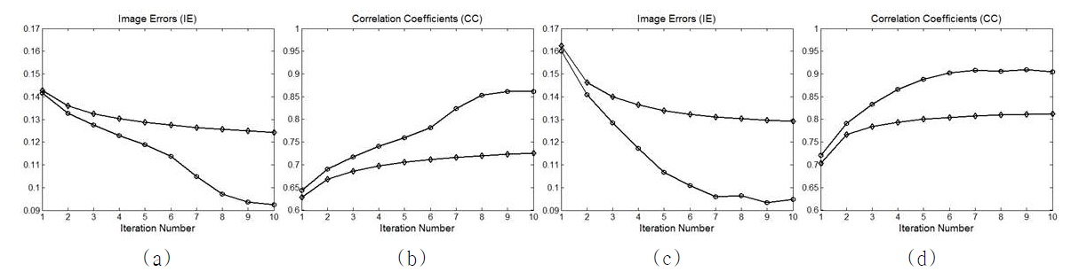 영상오차(IE)와 상관계수(CC).