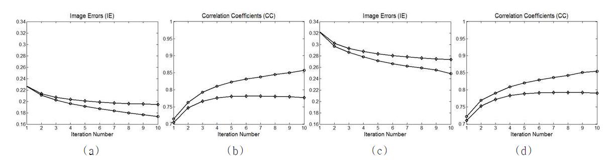 영상오차(IE)와 상관계수(CC).