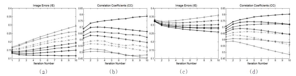 case 1과 case 4에 대해 잡음 수위에 따른 영상오차(IE)와 상관계수(CC).