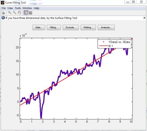 MATLAB curve fitting toolbox에 의한 linear regression 과정 사례
