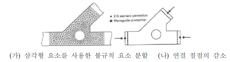 Fig. 3 Waveguide Spectral 요소에 연결된 Super-element