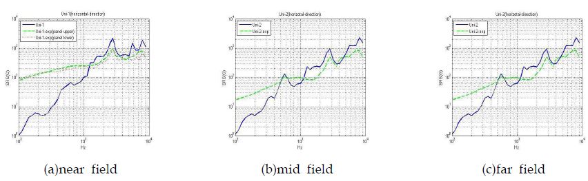 Fig. 5 Horizontal 방향에 대한 SRS