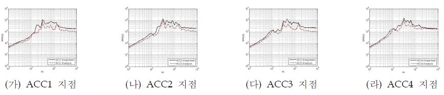 Fig. 7 L-단면형상 보의 각 위치에 따른 SRS비교