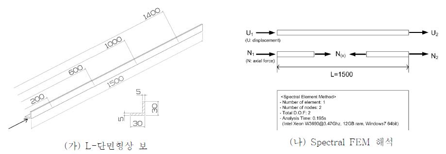 Fig. 8 Pyro 충격시험 구조형상 및 Spectral FEM 해석 모델