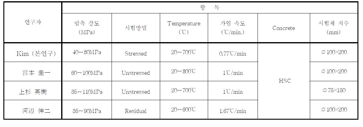 하중조건에 따른 현행 연구