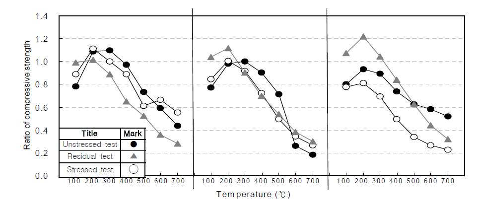 온도별 시험방법에 따른 잔존압축강도의 비교