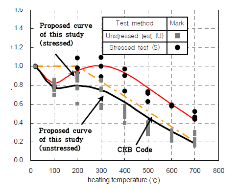 CEB code와 고온압축강도비의 비교